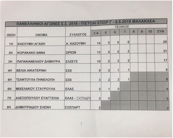 Κατάταξη 5 Μαΐου 2018